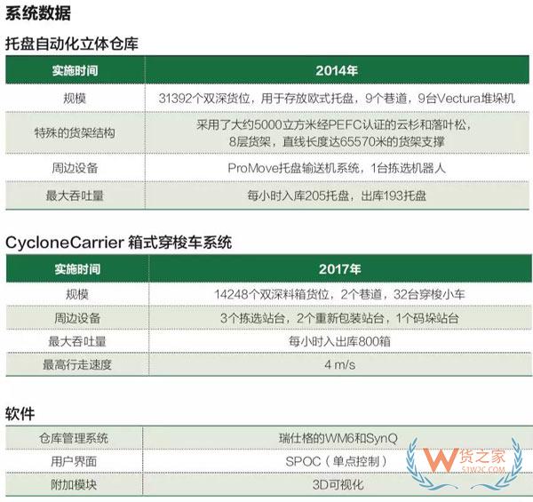 世界上最大的木制自動(dòng)化立體庫(kù)-貨之家