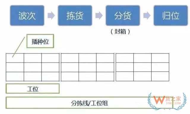 倉庫如何能順利且高效運(yùn)作？流程、系統(tǒng)與設(shè)備一樣都不能少！貨之家