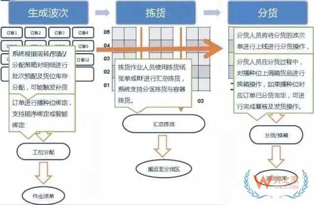 倉庫如何能順利且高效運(yùn)作？流程、系統(tǒng)與設(shè)備一樣都不能少！貨之家