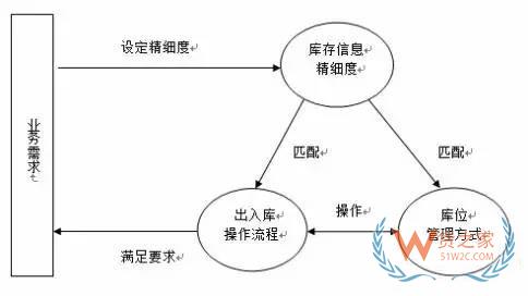 如何實現(xiàn)對倉儲貨品的精細度管理？貨之家