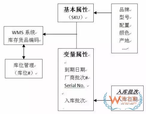 如何實現(xiàn)對倉儲貨品的精細度管理？貨之家