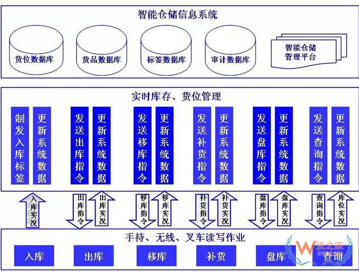 倉儲(chǔ)規(guī)劃降低成本的7項(xiàng)設(shè)計(jì)原則；倉儲(chǔ)現(xiàn)場(chǎng)管理庫位規(guī)劃13原則-貨之家