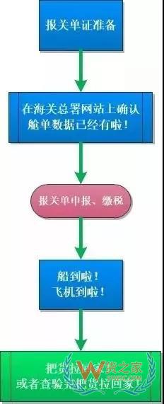 簡單又方便，提前申報20個熱門問答助你通關(guān)無阻！貨之家