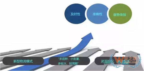 新零售時(shí)代，城市物流配送的出路在哪里?貨之家