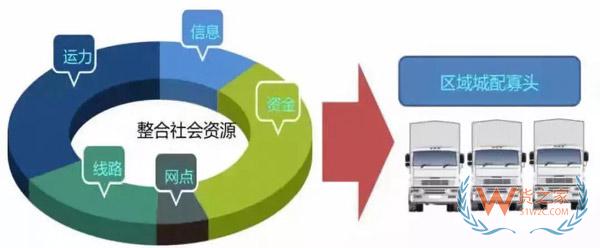 新零售時(shí)代，城市物流配送的出路在哪里?貨之家
