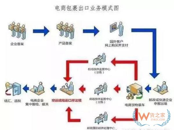 什么是出口貨物退稅？做跨境電商還不懂出口退稅？貨之家