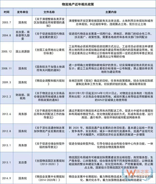 物流地產(chǎn)發(fā)展模式全解析：“一超多強”格局已定？貨之家