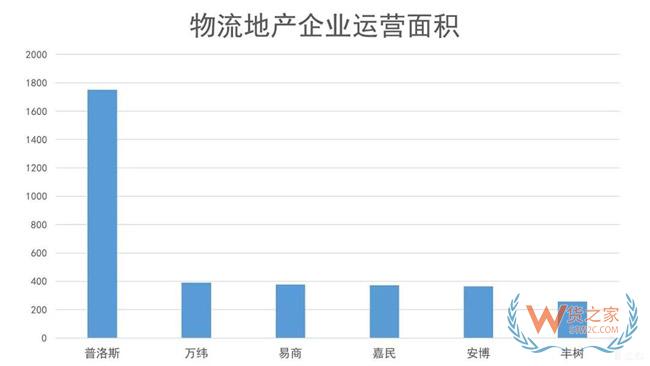 物流地產(chǎn)發(fā)展模式全解析：“一超多強”格局已定？貨之家