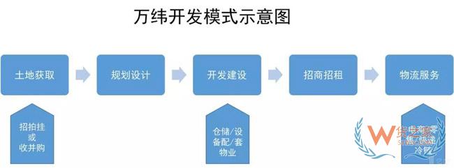 物流地產(chǎn)發(fā)展模式全解析：“一超多強”格局已定？貨之家