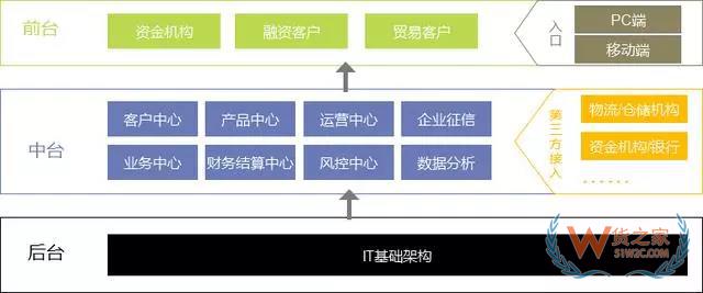 6個方面分析：大宗商品供應鏈金融服務平臺化-貨之家