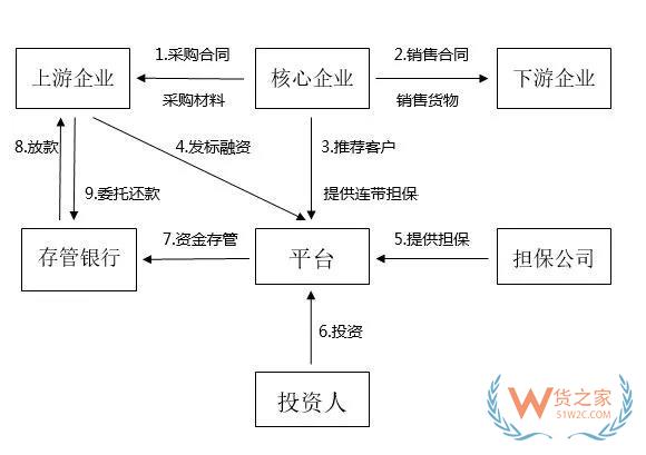 讀懂供應(yīng)鏈金融風(fēng)險(xiǎn)控制的全部套路-貨之家