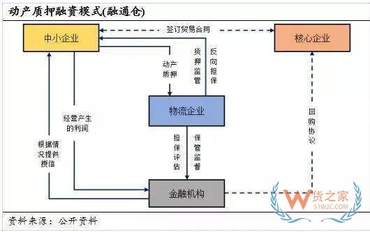 讀懂供應(yīng)鏈金融風(fēng)險(xiǎn)控制的全部套路-貨之家