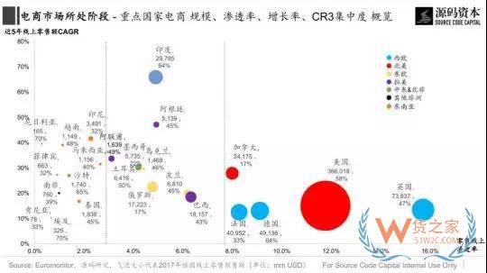 傳統(tǒng)市場(chǎng)？新興市場(chǎng)？究竟哪里是跨境電商的藍(lán)海市場(chǎng)？貨之家