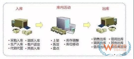 快消行業(yè)不得不看的倉(cāng)庫(kù)管理秘籍！貨之家