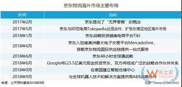 海外“搶地”，菜鳥、京東、三通一達(dá)都沒閑著-貨之家