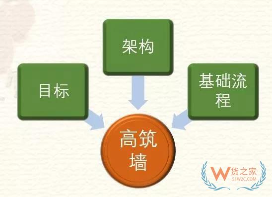 高筑墻、廣積糧、緩稱王，淺談倉儲物流供應(yīng)鏈基礎(chǔ)-貨之家