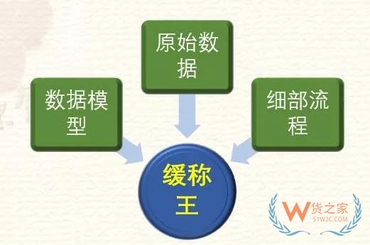 高筑墻、廣積糧、緩稱王，淺談倉儲物流供應(yīng)鏈基礎(chǔ)-貨之家