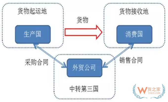 2000億關(guān)稅大棒下，以后出口到美國(guó)怎么辦？這個(gè)方法，你需要了解！貨之家