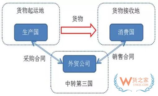 轉口貿易是什么？轉口貿易需要注意什么？貨之家