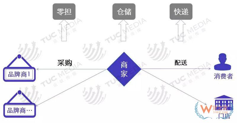 中小電商公司如何選擇倉儲、物流、快遞-貨之家