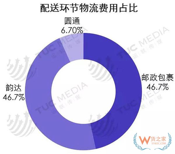 中小電商公司如何選擇倉儲(chǔ)、物流、快遞-貨之家