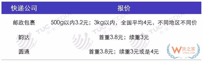 中小電商公司如何選擇倉儲、物流、快遞-貨之家