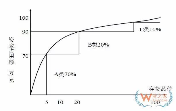 好的庫存管理是什么樣的？貨之家