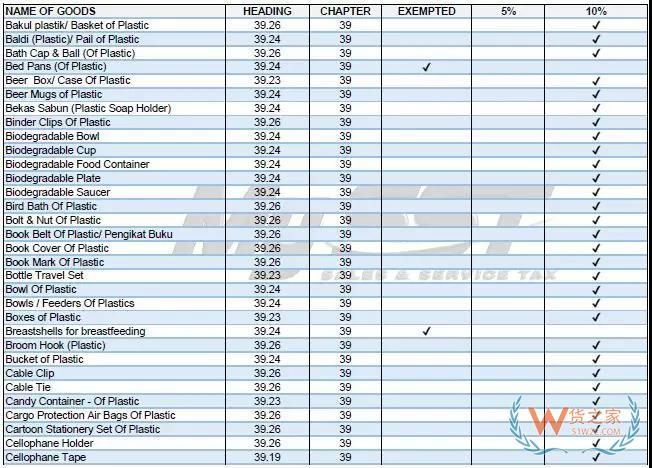 注意：馬來(lái)西亞稅改，進(jìn)口加收5%-10%銷售稅！貨之家