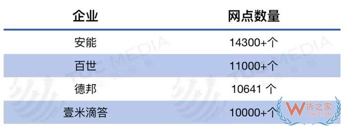 零擔(dān)快運(yùn)打響服務(wù)戰(zhàn)，德邦、安能、壹米滴答、百世、中通競(jìng)爭(zhēng)升級(jí)-貨之家