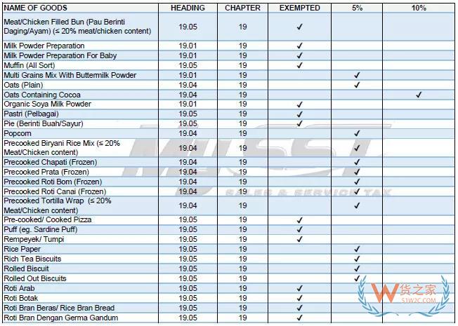 注意！馬來西亞已恢復(fù)征收“銷售與服務(wù)稅”，波及進口原料及成品-貨之家