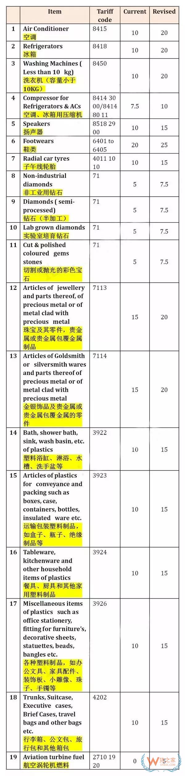 重磅！印度突然上調(diào)19類產(chǎn)品關(guān)稅，幾乎均為中國主力出口產(chǎn)品-貨之家