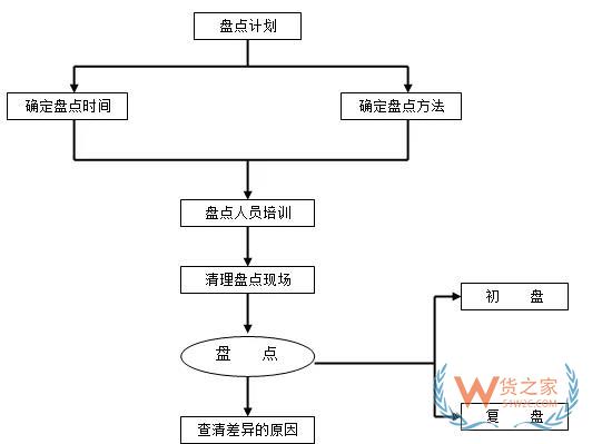 倉儲(chǔ)運(yùn)作優(yōu)化實(shí)操全方案！貨之家