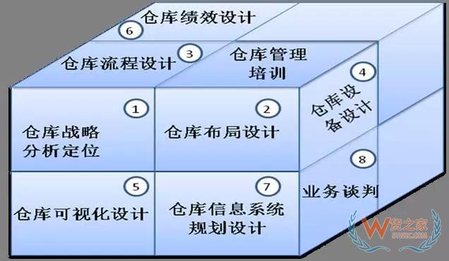 倉儲規(guī)劃和設(shè)計的思路和方法-貨之家