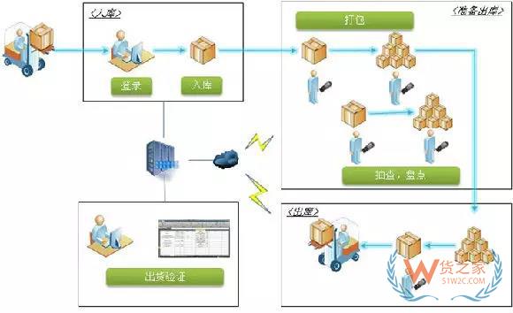 倉儲規(guī)劃和設(shè)計的思路和方法-貨之家