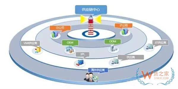 沒有供應(yīng)鏈管理服務(wù) 拿什么來成就偉大企業(yè)？貨之家