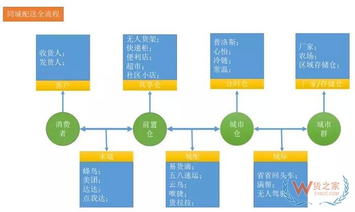 下一個風口：從物流巨頭都在玩的前置倉看新城配-貨之家