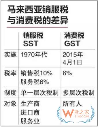 印尼之后，又一個(gè)東南亞國家馬來西亞對進(jìn)口商品開征10%銷售稅！貨之家