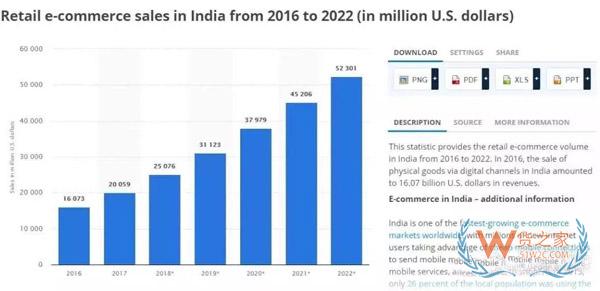 即將崛起的印度電商市場(chǎng)，原來還有這些玄機(jī)！貨之家