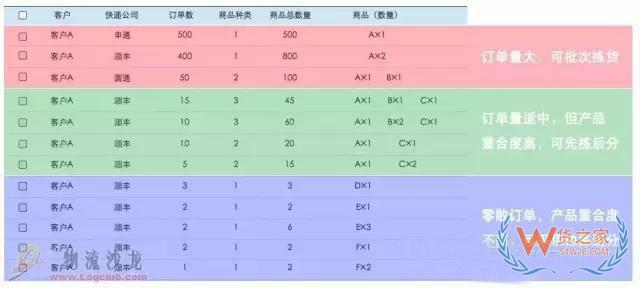 電商倉庫要牛逼，這些訂單處理和揀貨方法分析你必須要知道-貨之家