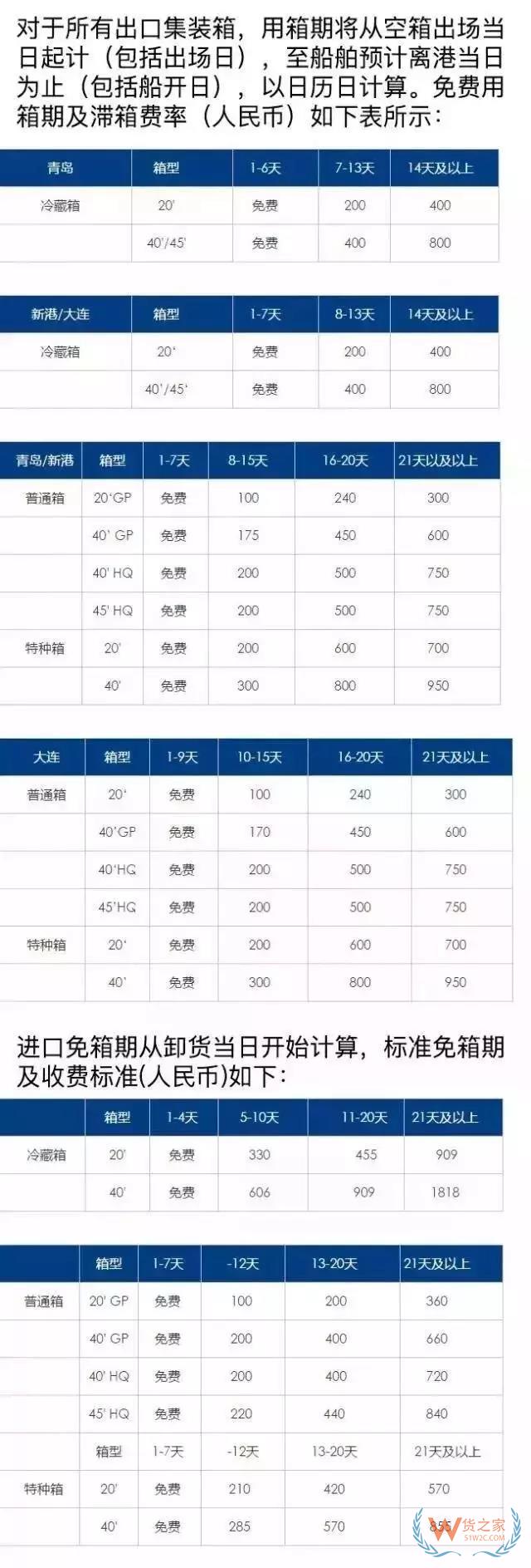 關(guān)于如何區(qū)別滯箱費(fèi)、滯港費(fèi)、免柜期、免倉(cāng)期-貨之家