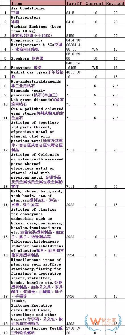 印度突然再次上調(diào)17類產(chǎn)品關(guān)稅，涉中國主力出口產(chǎn)品！貨之家