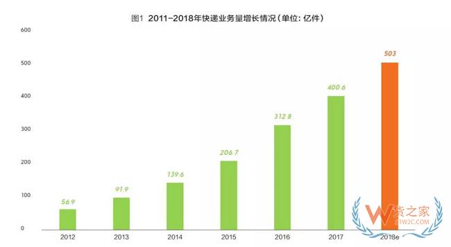 2018快遞業(yè)或進(jìn)入500億時(shí)代，成為新經(jīng)濟(jì)代表！靜待第十個(gè)“雙11”-貨之家