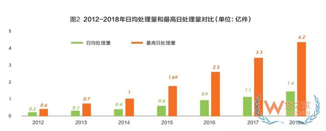 2018快遞業(yè)或進(jìn)入500億時(shí)代，成為新經(jīng)濟(jì)代表！靜待第十個(gè)“雙11”-貨之家