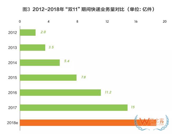 2018快遞業(yè)或進(jìn)入500億時(shí)代，成為新經(jīng)濟(jì)代表！靜待第十個(gè)“雙11”-貨之家