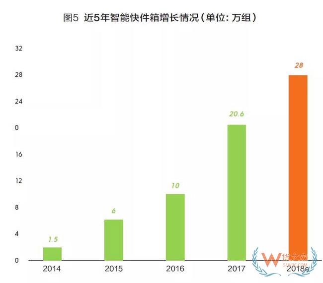 2018快遞業(yè)或進(jìn)入500億時(shí)代，成為新經(jīng)濟(jì)代表！靜待第十個(gè)“雙11”-貨之家