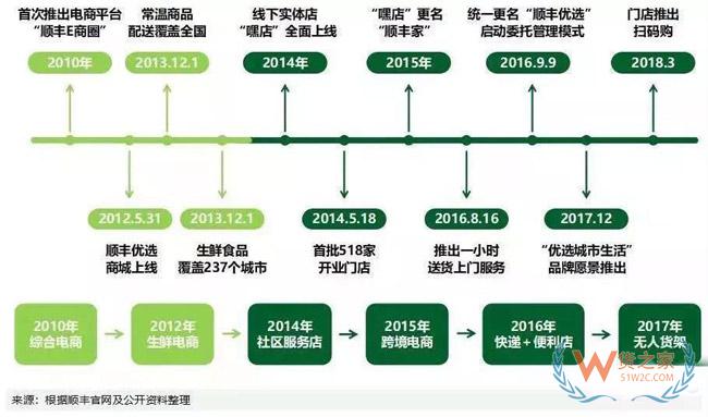 順豐商業(yè)6年換7任CEO，業(yè)務(wù)巨虧一年一變，王衛(wèi)拒絕割肉-貨之家