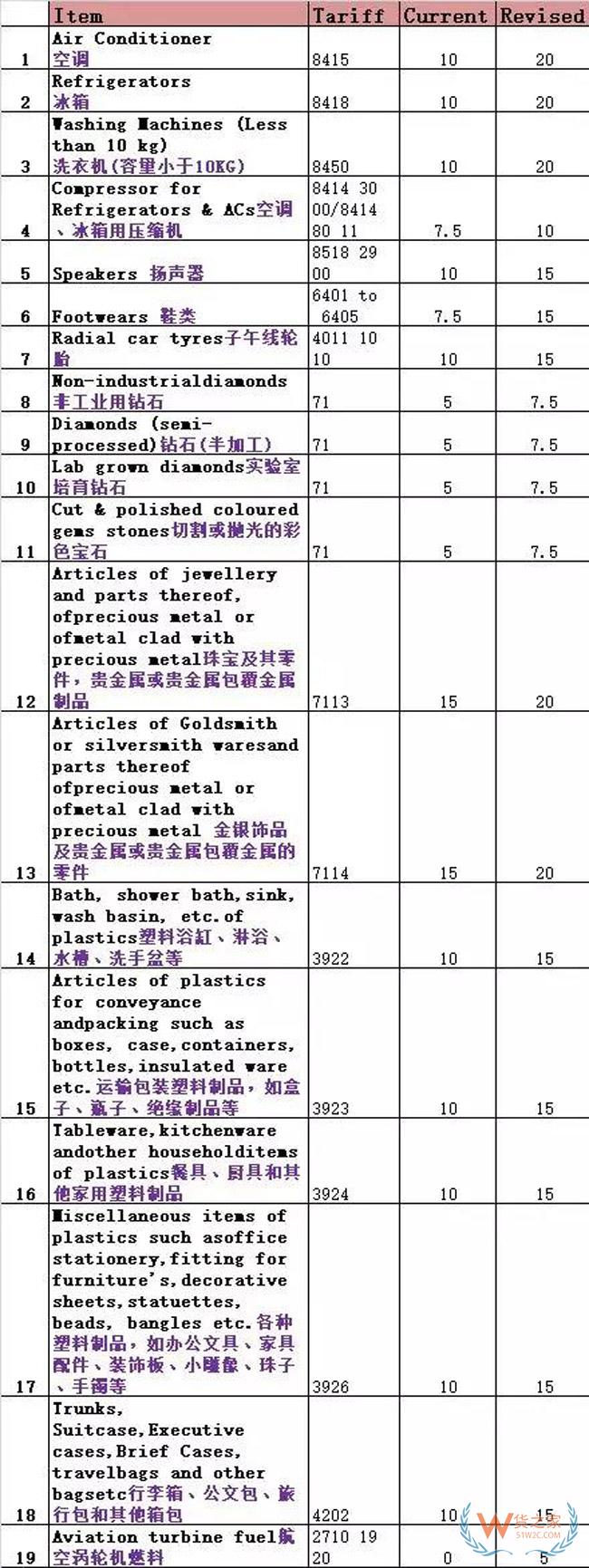 突發(fā)！巴基斯坦再次上調(diào)570項進口商品5-90%關(guān)稅！貨之家