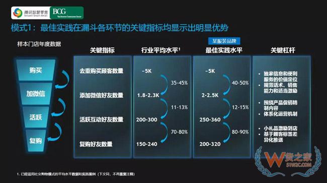 社交零售和社交電商的降維邏輯-貨之家