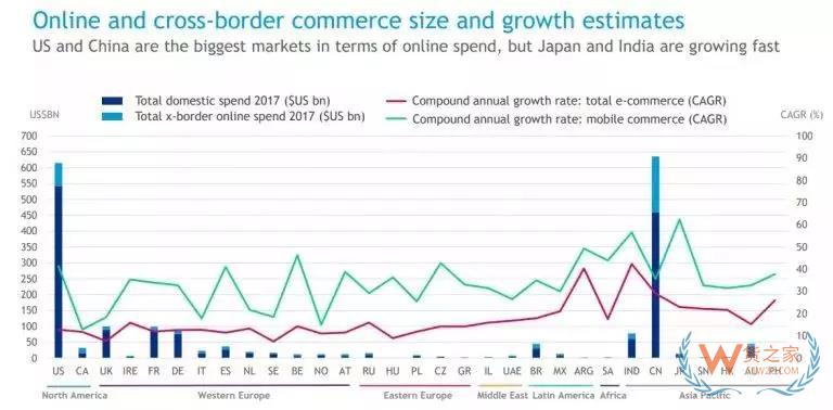2018跨境電商報告 : 調(diào)研了31個國家3萬多名消費者得出了這些結(jié)論-貨之家