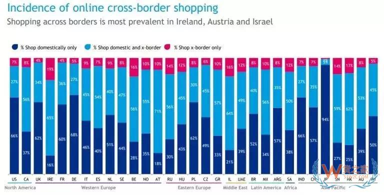2018跨境電商報告 : 調(diào)研了31個國家3萬多名消費者得出了這些結(jié)論-貨之家